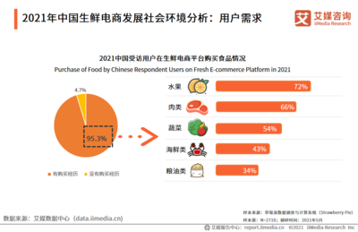 2021年中國生鮮電商食品銷售數(shù)據(jù)分析 超95%受訪用戶參與消費(fèi)
